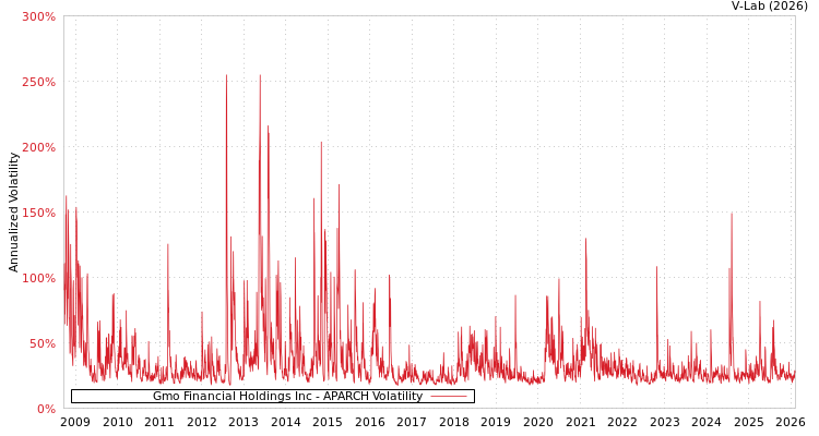 graph of Gmo Financial Holdings Inc APARCH