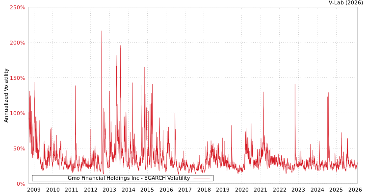 graph of Gmo Financial Holdings Inc EGARCH