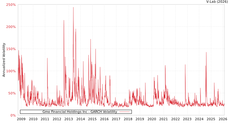 graph of Gmo Financial Holdings Inc GARCH