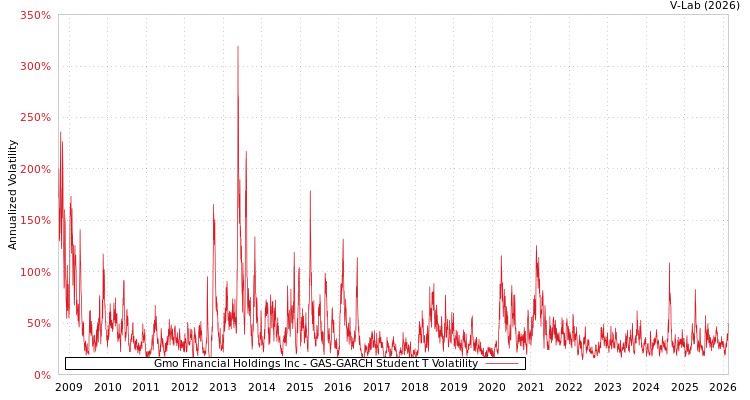 graph of Gmo Financial Holdings Inc GAS-GARCH-T