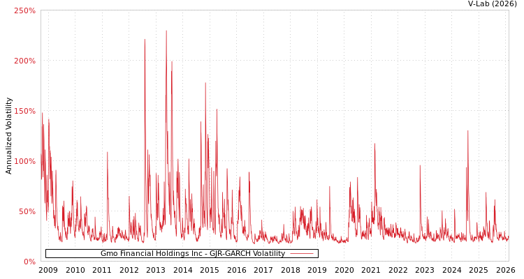 graph of Gmo Financial Holdings Inc GJR-GARCH