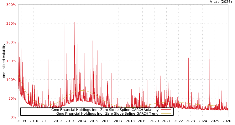 graph of Gmo Financial Holdings Inc S0GARCH