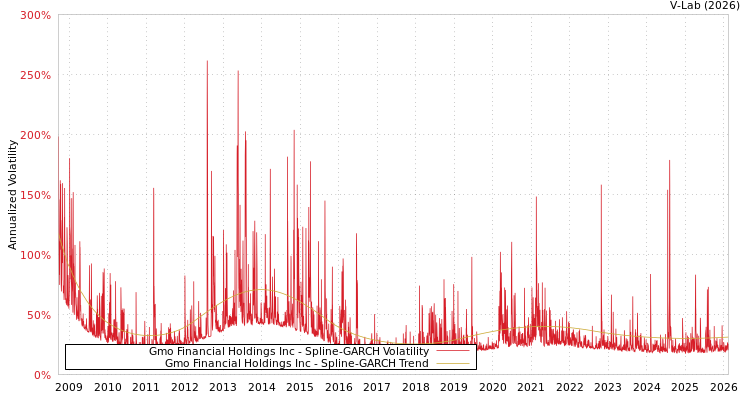 graph of Gmo Financial Holdings Inc SGARCH