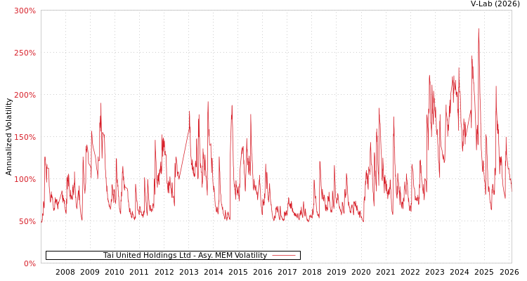 graph of Tai United Holdings Ltd AMEM