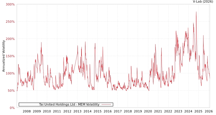 graph of Tai United Holdings Ltd MEM