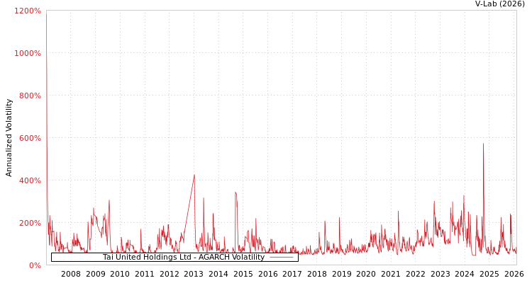graph of Tai United Holdings Ltd AGARCH