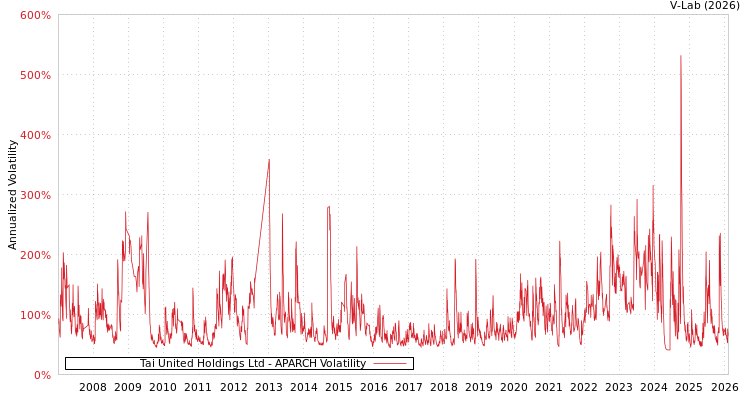 graph of Tai United Holdings Ltd APARCH