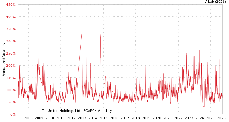 graph of Tai United Holdings Ltd EGARCH