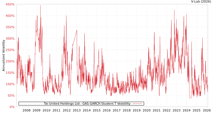 graph of Tai United Holdings Ltd GAS-GARCH-T