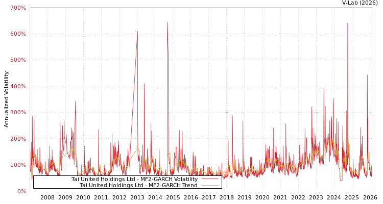 graph of Tai United Holdings Ltd MF2-GARCH
