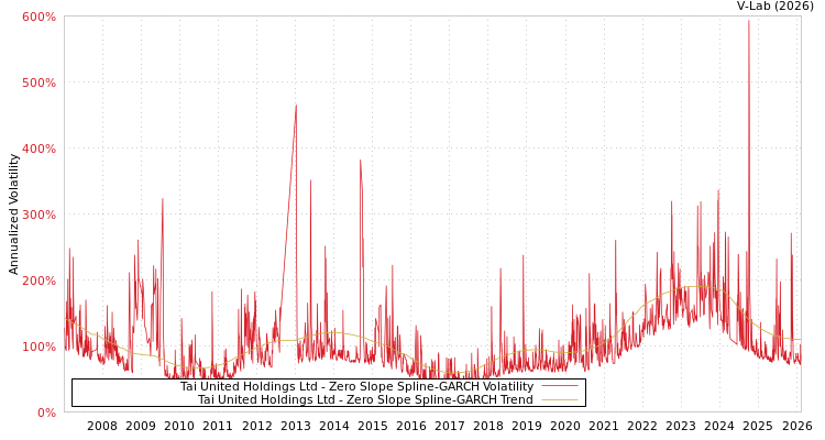 graph of Tai United Holdings Ltd S0GARCH