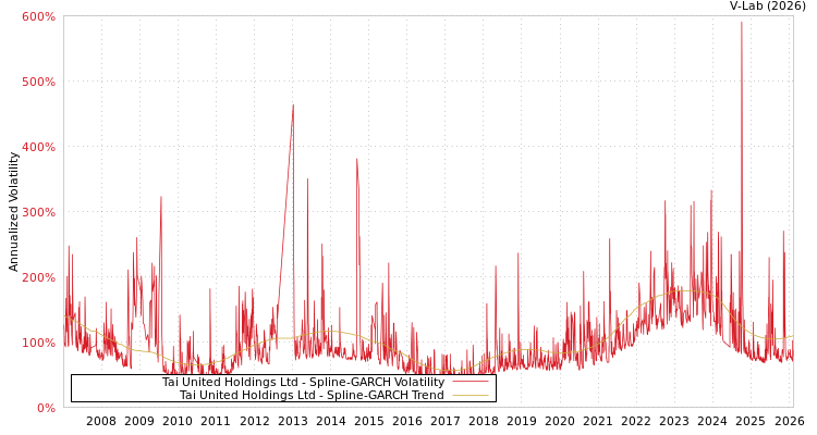 graph of Tai United Holdings Ltd SGARCH