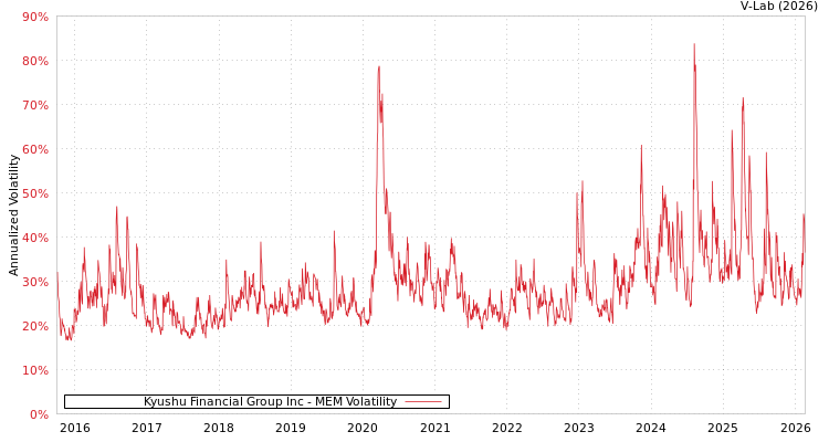 graph of Kyushu Financial Group Inc MEM