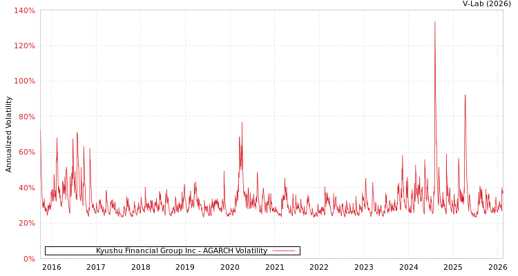 graph of Kyushu Financial Group Inc AGARCH