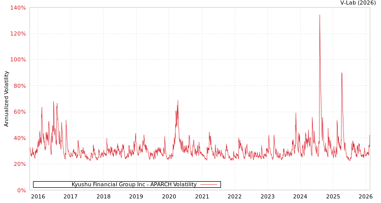 graph of Kyushu Financial Group Inc APARCH