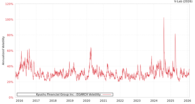 graph of Kyushu Financial Group Inc EGARCH