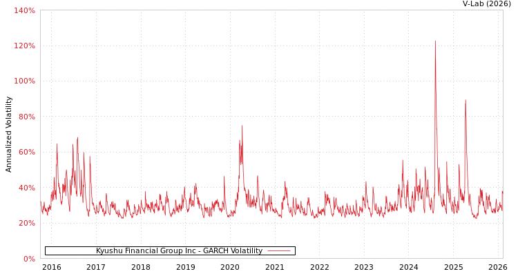 graph of Kyushu Financial Group Inc GARCH