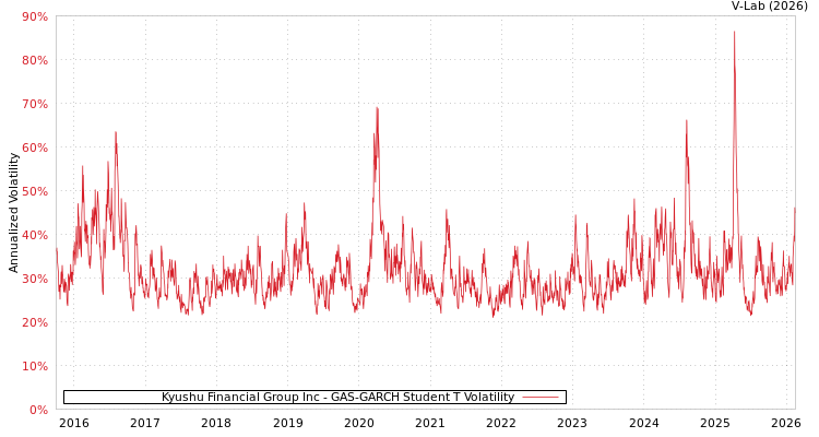 graph of Kyushu Financial Group Inc GAS-GARCH-T