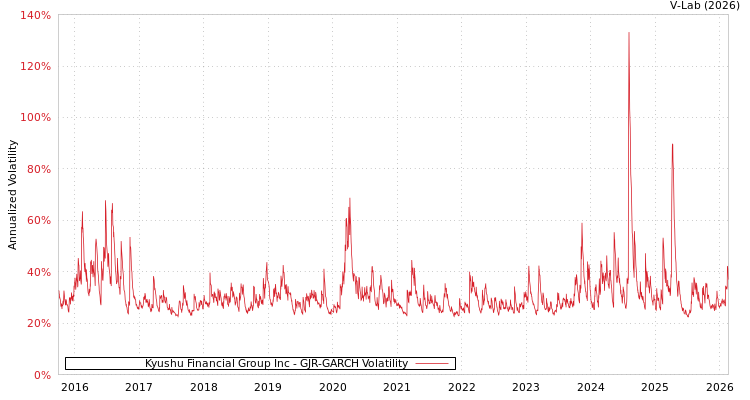 graph of Kyushu Financial Group Inc GJR-GARCH