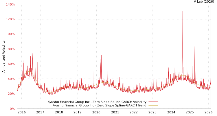 graph of Kyushu Financial Group Inc S0GARCH