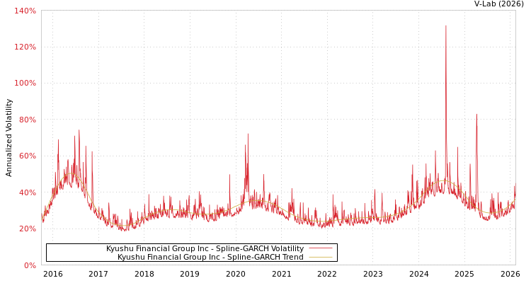 graph of Kyushu Financial Group Inc SGARCH