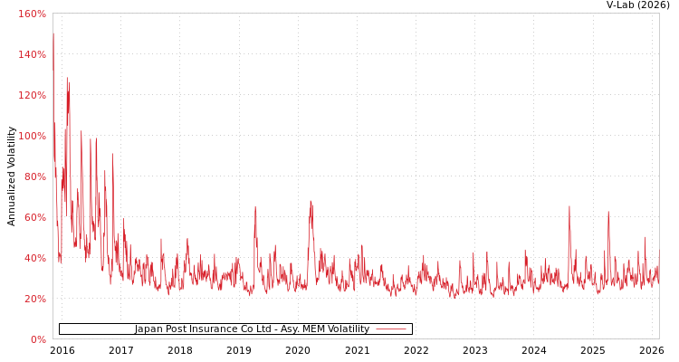 graph of Japan Post Insurance Co Ltd AMEM
