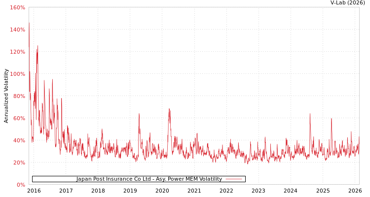 graph of Japan Post Insurance Co Ltd APMEM