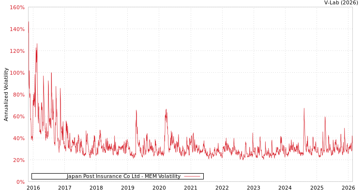 graph of Japan Post Insurance Co Ltd MEM