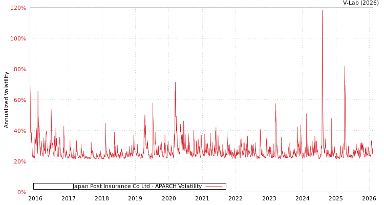 graph of Japan Post Insurance Co Ltd APARCH