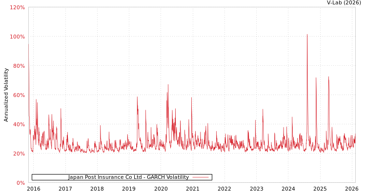 graph of Japan Post Insurance Co Ltd GARCH