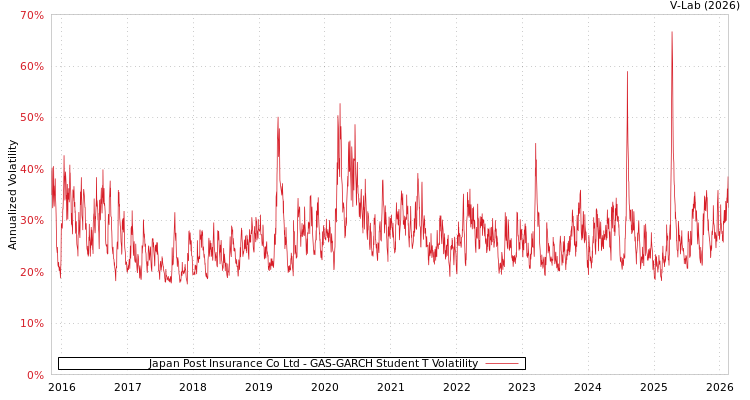 graph of Japan Post Insurance Co Ltd GAS-GARCH-T