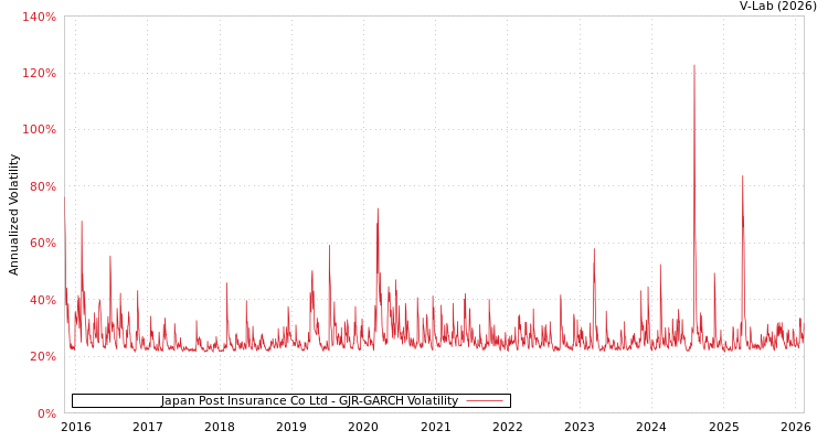 graph of Japan Post Insurance Co Ltd GJR-GARCH