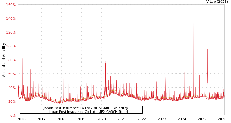 graph of Japan Post Insurance Co Ltd MF2-GARCH
