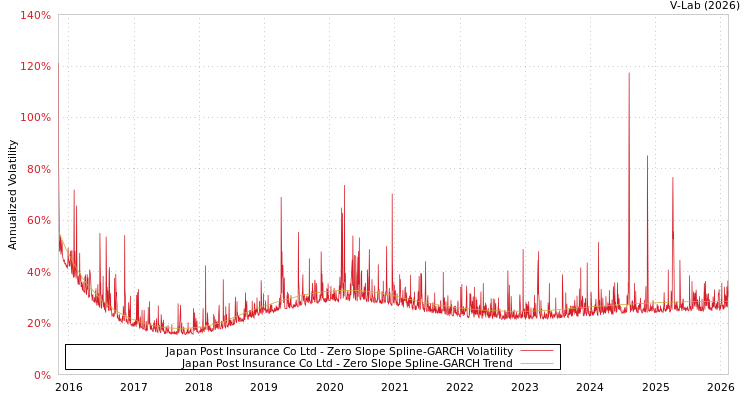 graph of Japan Post Insurance Co Ltd S0GARCH