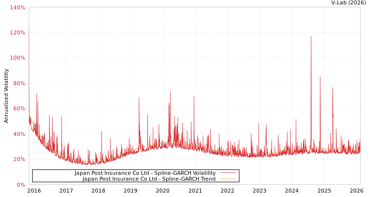 graph of Japan Post Insurance Co Ltd SGARCH