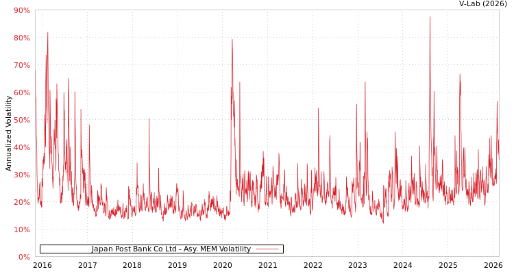 graph of Japan Post Bank Co Ltd AMEM
