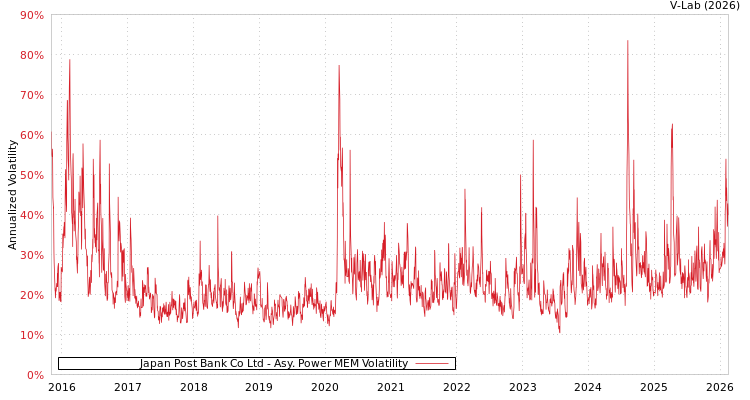 graph of Japan Post Bank Co Ltd APMEM