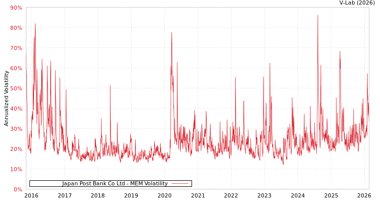 graph of Japan Post Bank Co Ltd MEM