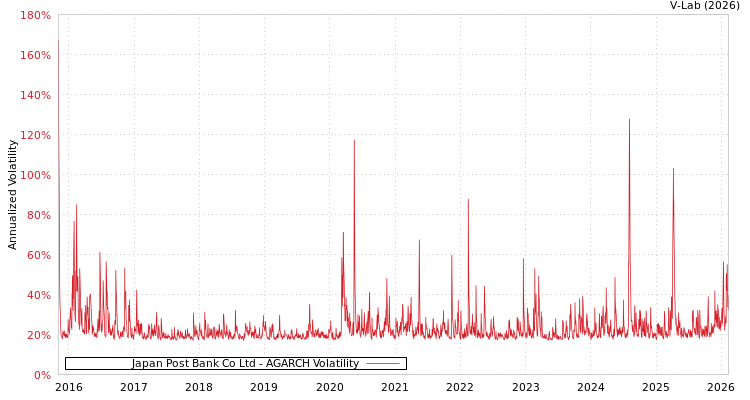 graph of Japan Post Bank Co Ltd AGARCH