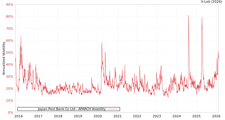graph of Japan Post Bank Co Ltd APARCH