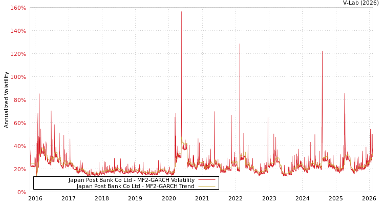 graph of Japan Post Bank Co Ltd MF2-GARCH