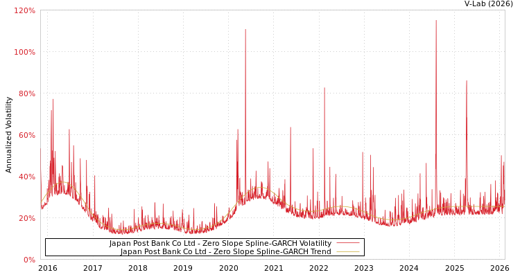 graph of Japan Post Bank Co Ltd S0GARCH