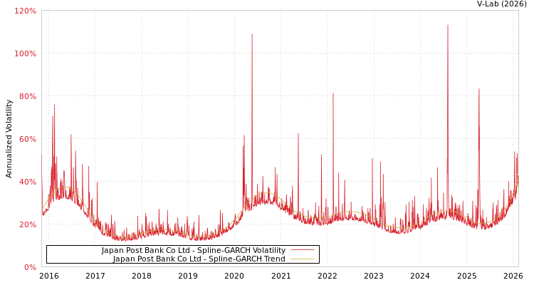 graph of Japan Post Bank Co Ltd SGARCH
