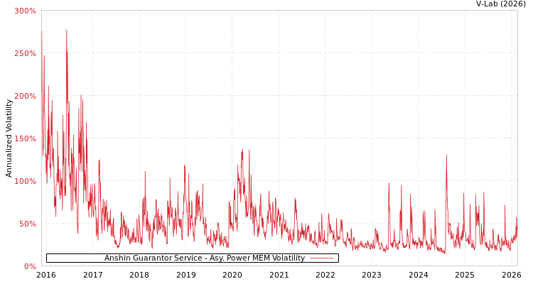 graph of Anshin Guarantor Service APMEM