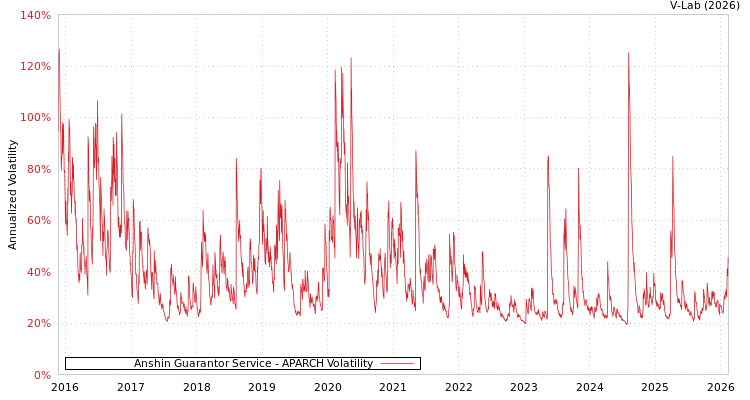graph of Anshin Guarantor Service APARCH