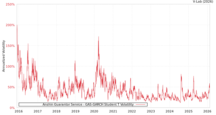 graph of Anshin Guarantor Service GAS-GARCH-T