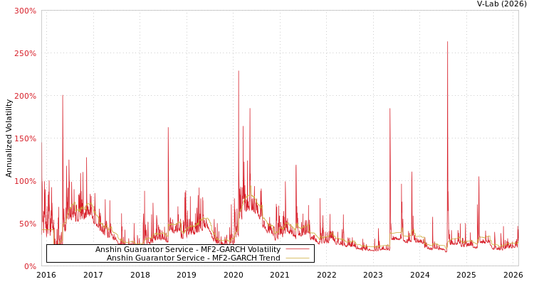 graph of Anshin Guarantor Service MF2-GARCH