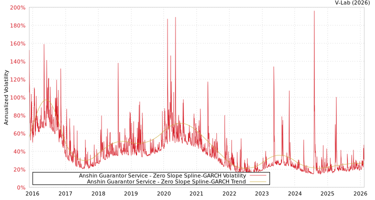 graph of Anshin Guarantor Service S0GARCH