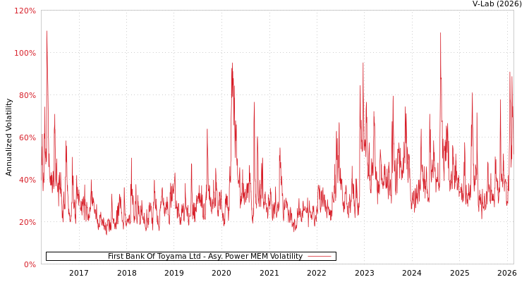 graph of First Bank Of Toyama Ltd APMEM