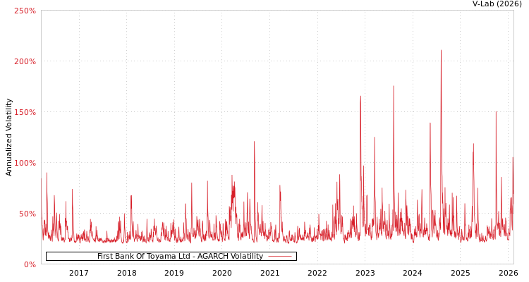 graph of First Bank Of Toyama Ltd AGARCH